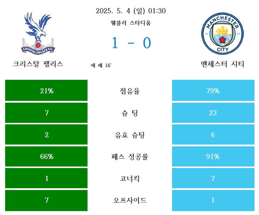 2025년 5월 4일, 크리스탈 팰리스가 맨체스터 시티를 1-0으로 꺾은 경기 결과 요약. 크리스탈 팰리스는 전반 16분 에제의 골로 승리했으며, 점유율은 21%로 낮았으나 유효 슈팅 2회 중 1골을 성공시켰다. 맨시티는 점유율 79%, 슈팅 23회, 유효 슈팅 6회로 압도했으나 득점하지 못했다. 패스 성공률은 팰리스 66%, 시티 91%.