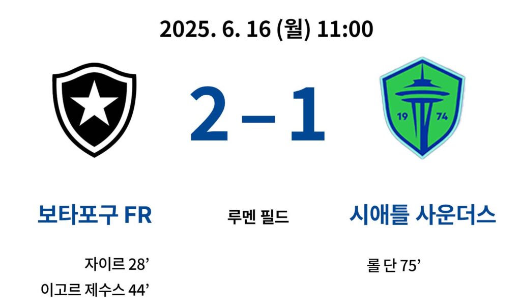 – 6월 16일 11:00, 루멘 필드
– 결과: 보타포구 2-1 승 (자이르 28’, 제수스 44’ / 롤 단 75’)