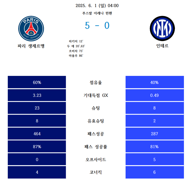 2025년 6월 1일, 푸스발 아레나 뮌헨에서 열린 UEFA 챔피언스리그 결승전에서 파리 생제르맹이 인테르 밀란을 5:0으로 완승했다. 득점자는 하키미(12'), 두에(20', 63'), 흐비차(73'), 마욜루(86'). PSG는 점유율 60%, 기대득점 3.23, 슈팅 23회, 유효슈팅 8회를 기록했으며, 인테르는 점유율 40%, 슈팅 8회, 유효슈팅 2회에 그쳤다.