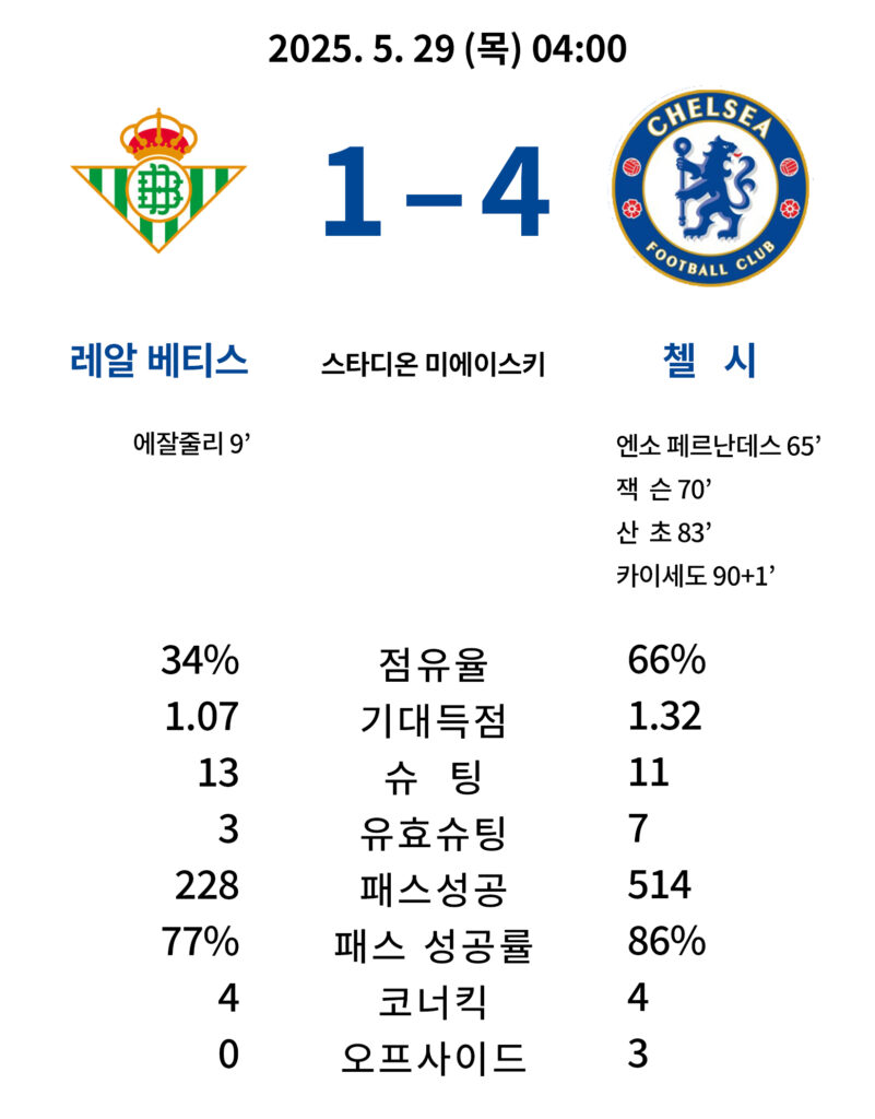 2025년 5월 29일 UEFA 유로파 컨퍼런스리그 결승전 결과 요약 이미지. 레알 베티스 1–4 첼시, 슈팅, 점유율, 패스 성공률 등 주요 경기 통계 포함