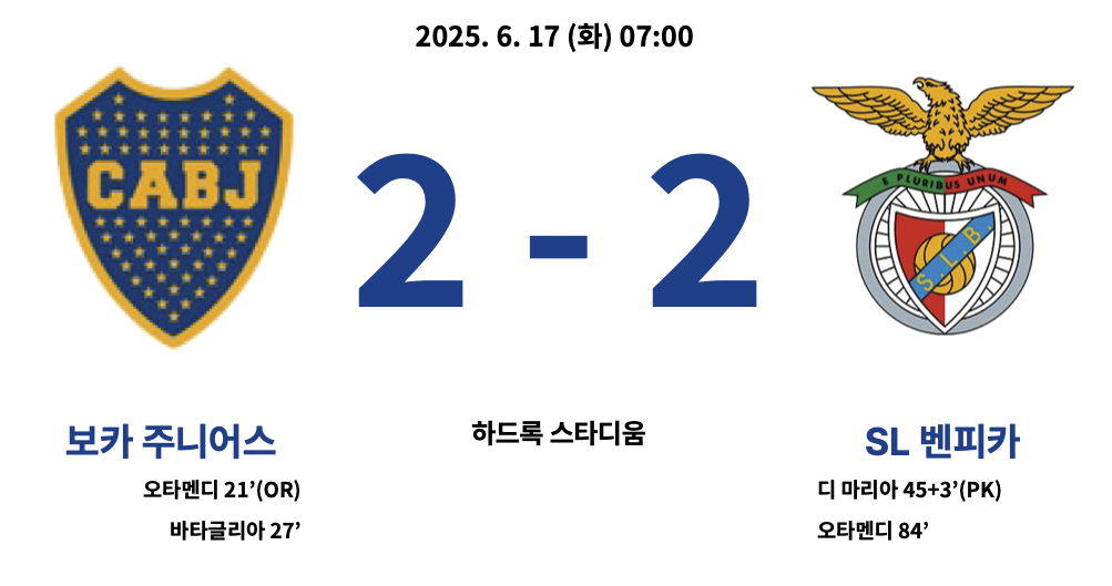 – 6월 17일 07:00, 하드록 스타디움
– 결과: 보카주니어스 2-2 벤피카