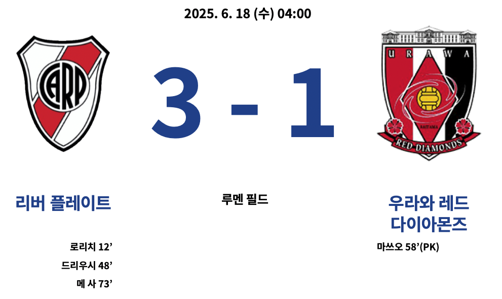– 6월 18일 04:00, 루멘 필드
– 결과: 리버 플레이트 3-1 우라와 레즈