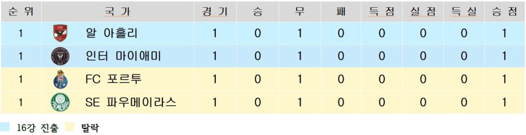 2025 클럽 월드컵 A조 1차전 순위표.
알 아흘리, 인터 마이애미, FC 포르투, SE 파우메이라스 네 팀 모두 1경기씩 치렀으며, 전원 0-0 무승부로 승점 1점, 득점 및 실점 0, 득실차 0으로 공동 1위.
알 아흘리와 인터 마이애미는 하늘색 배경으로 16강 진출권, 포르투와 파우메이라스는 노란색 배경으로 탈락권 상태.