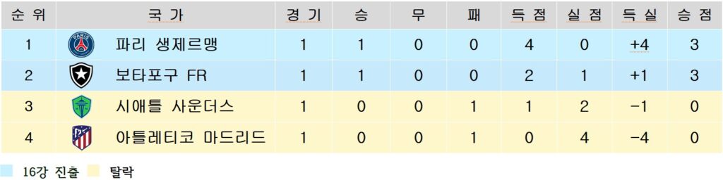 2025 클럽 월드컵 B조 1차전 순위표.
1위 파리 생제르맹 – 승점 3점, 득실차 +4.
2위 보타포구 FR – 승점 3점, 득실차 +1.
3위 시애틀 사운더스 – 승점 0점, 득실차 -1.
4위 아틀레티코 마드리드 – 승점 0점, 득실차 -4.
파리와 보타포구는 하늘색 배경으로 16강 진출권, 시애틀과 아틀레티코는 노란색 배경으로 탈락권 표시.