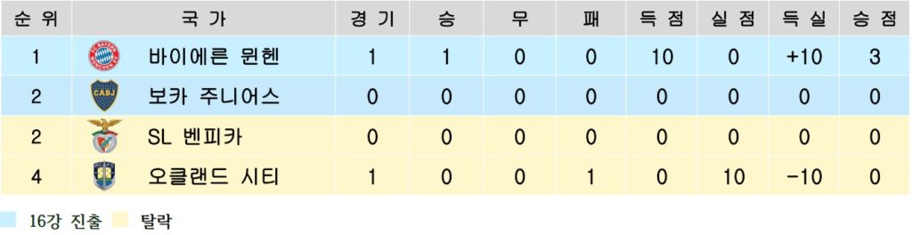 2025 클럽 월드컵 C조 1차전 순위표.
1위: 바이에른 뮌헨 – 1경기 1승, 득점 10, 실점 0, 득실차 +10, 승점 3점.
2위 공동: 보카 주니어스와 SL 벤피카 – 아직 경기를 치르지 않아 승점 0점, 득실차 0.
4위: 오클랜드 시티 – 1패, 실점 10, 득점 0, 득실차 –10, 승점 0점.
하늘색은 16강 진출권, 노란색은 탈락권을 의미.