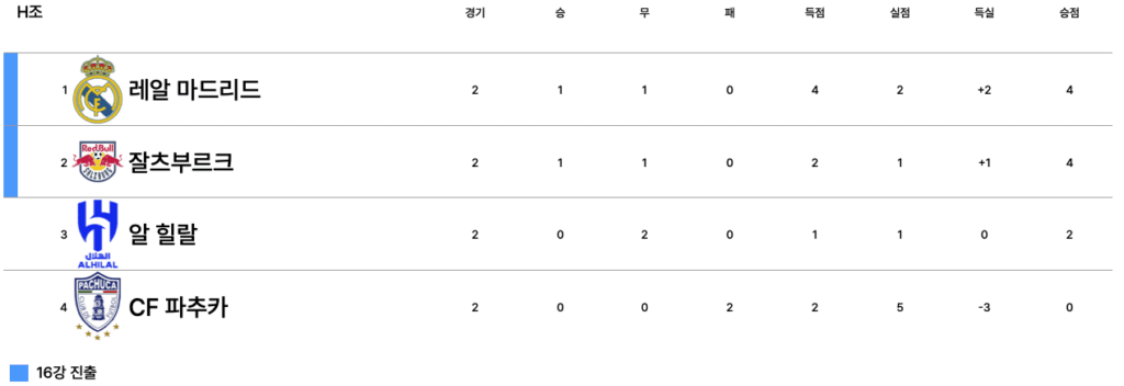 2025 FIFA 클럽 월드컵 H조 2차전 순위