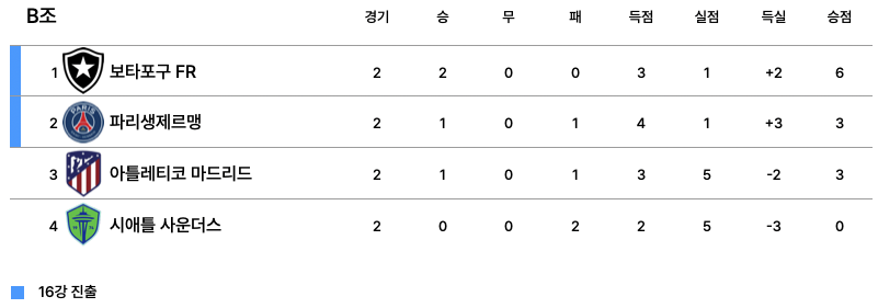 2025 FIFA 클럽 월드컵 B조 2차전 순위