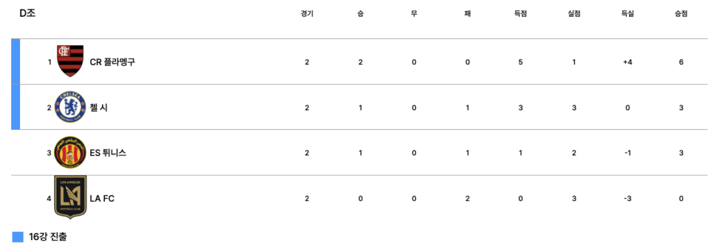 2025 FIFA 클럽 월드컵 D조 2차전 순위