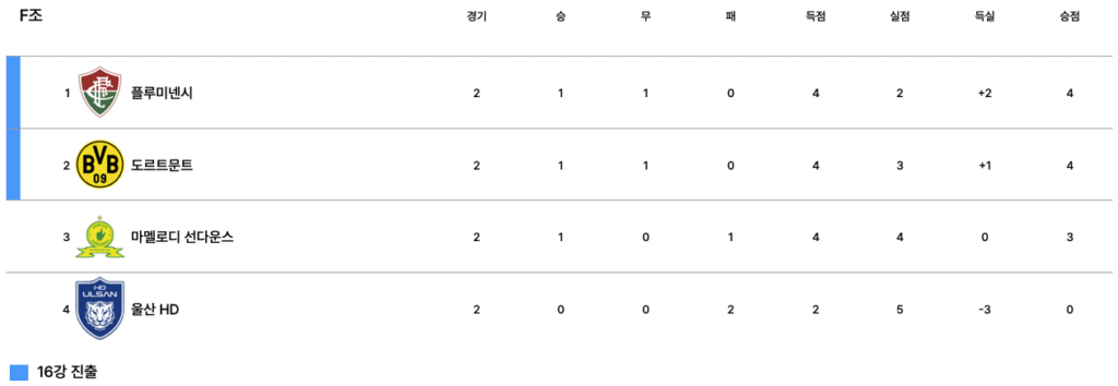 2025 FIFA 클럽 월드컵 F조 2차전 순위