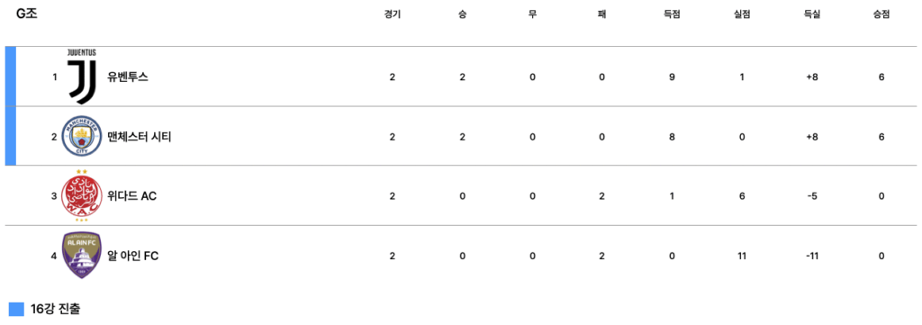 2025 FIFA 클럽 월드컵 G조 2차전 순위