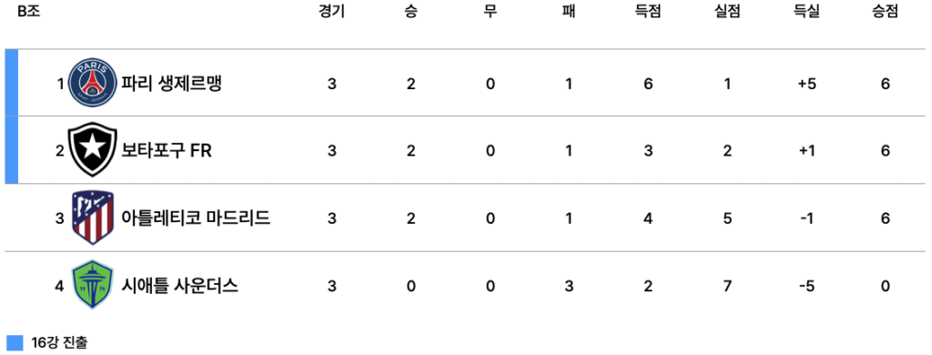 2025 FIFA 클럽 월드컵 B조 최종 순위