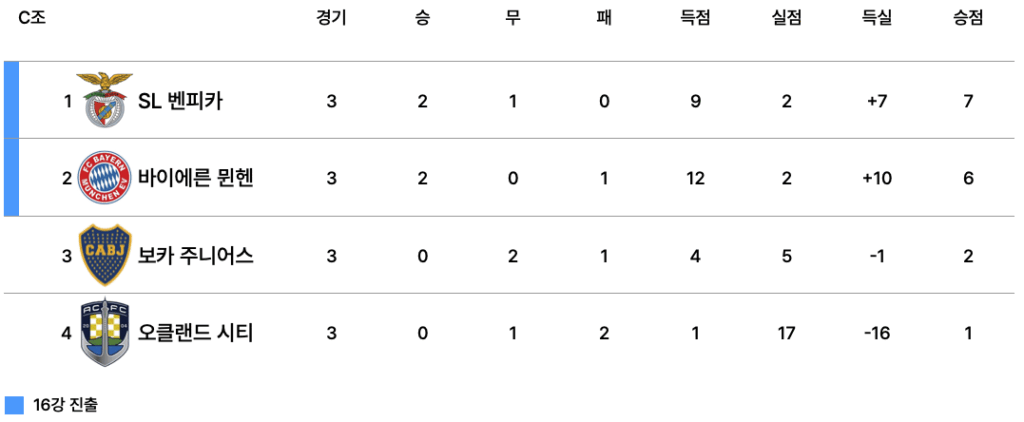 2025 FIFA 클럽 월드컵 C조 최종 순위