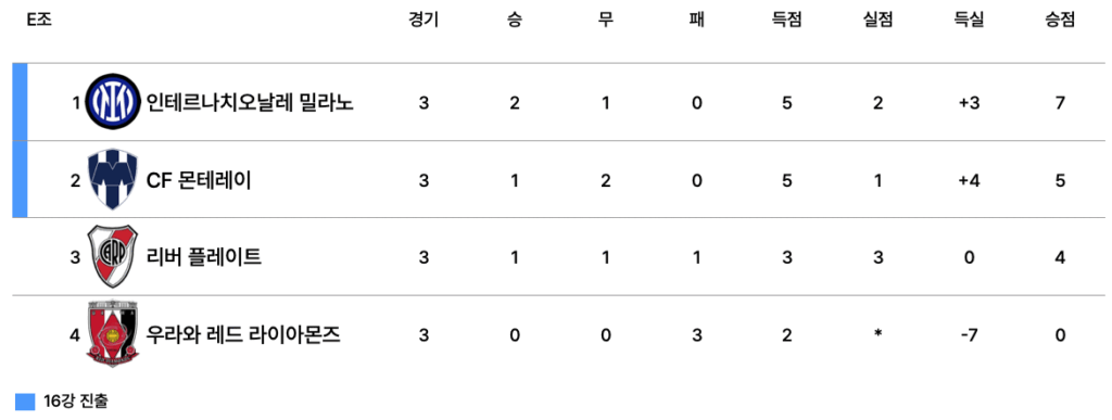 2025 FIFA 클럽 월드컵 E조 최종 순위