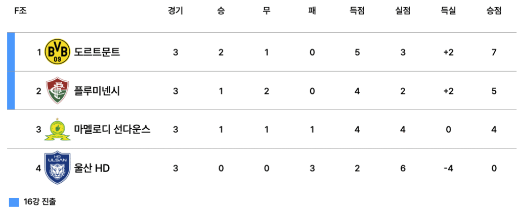 2025 FIFA 클럽 월드컵 F조 최종 순위