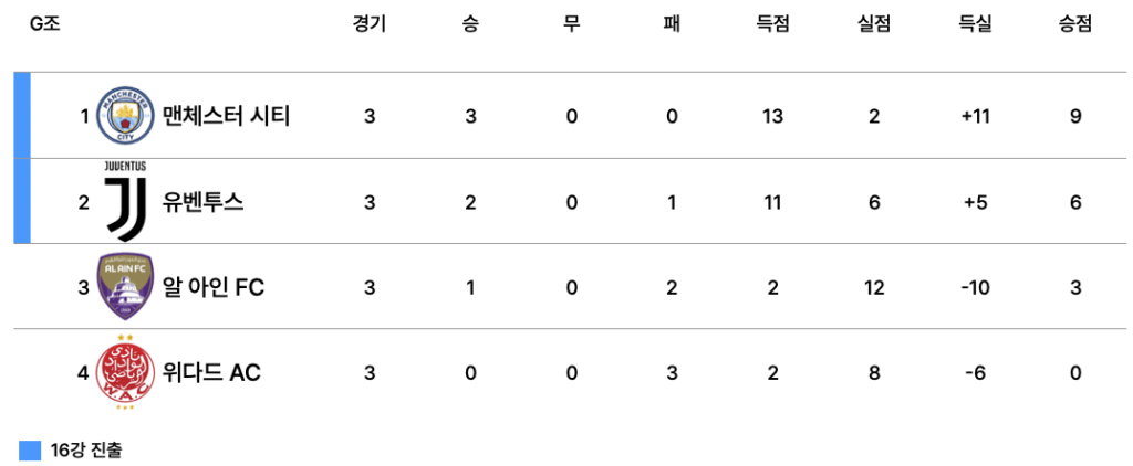 2025 FIFA 클럽 월드컵 G조 최종 순위