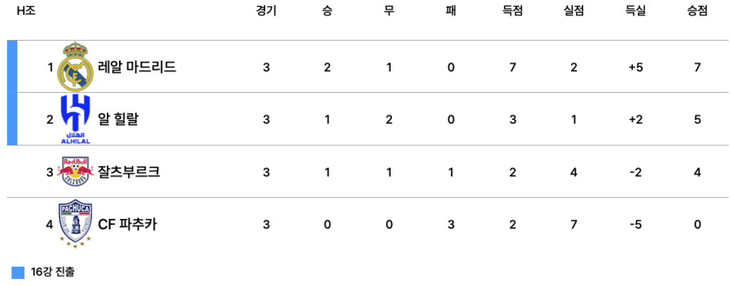 2025 FIFA 클럽 월드컵 H조 최종 순위