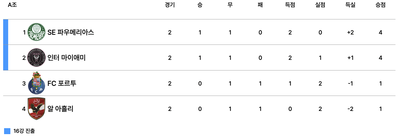 2025 FIFA 클럽 월드컵 A조 2차전 순위