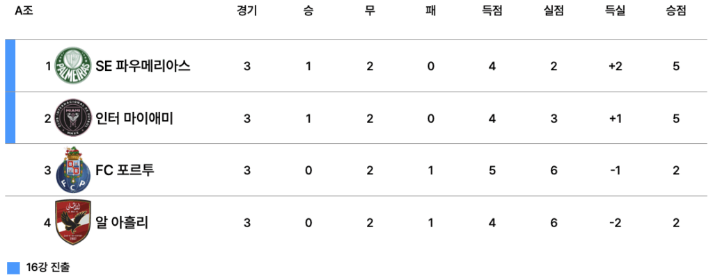 2025 FIFA 클럽 월드컵 A조 최종순위