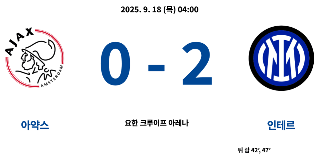 아약스 : 인테르 결과