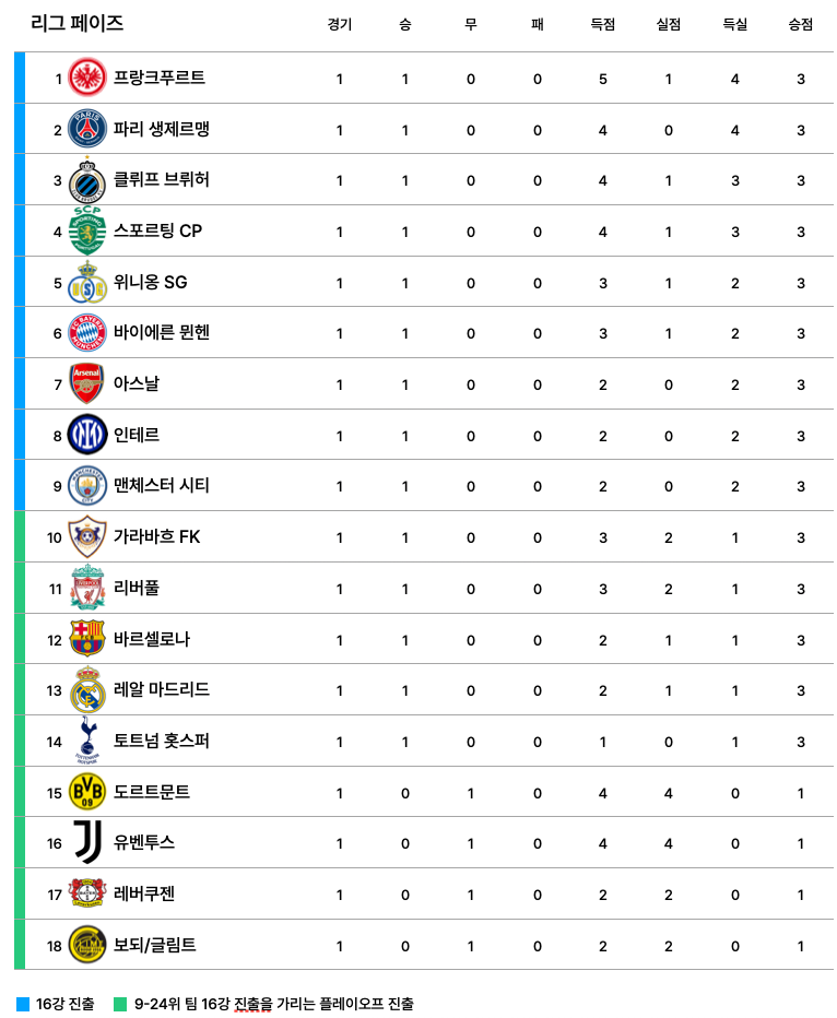 2025-26 UEFA 챔피언스리그 매치데이1 순위 (1~18위)
