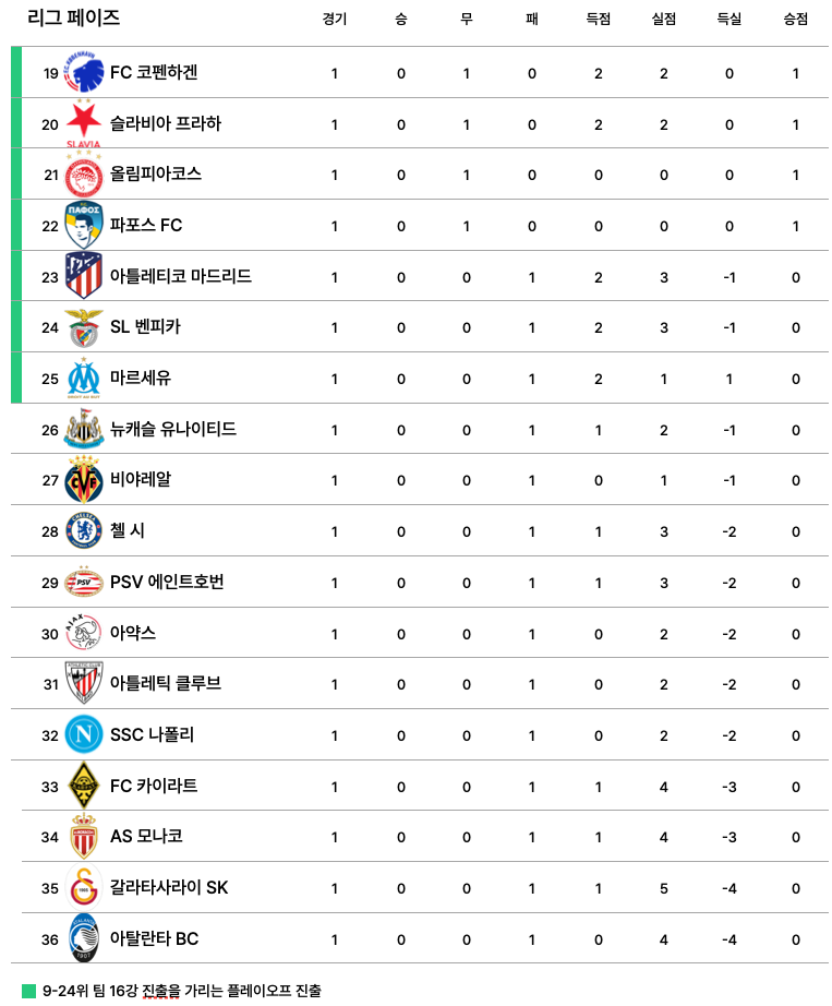 2025-26 UEFA 챔피언스리그 매치데이1 순위 (19~36위)
