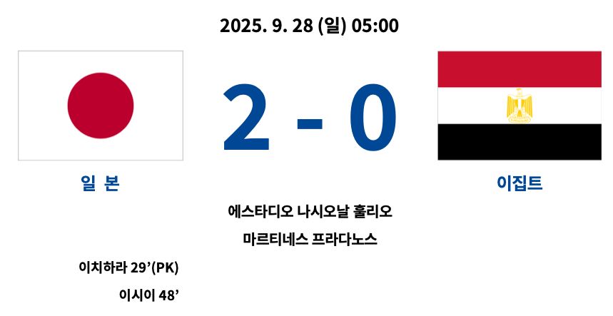 2025 U-20 월드컵 조별리그 A조 1차전 일본 2-0 이집트 경기 결과, 득점자 이치하라 29분 PK, 이시이 48분