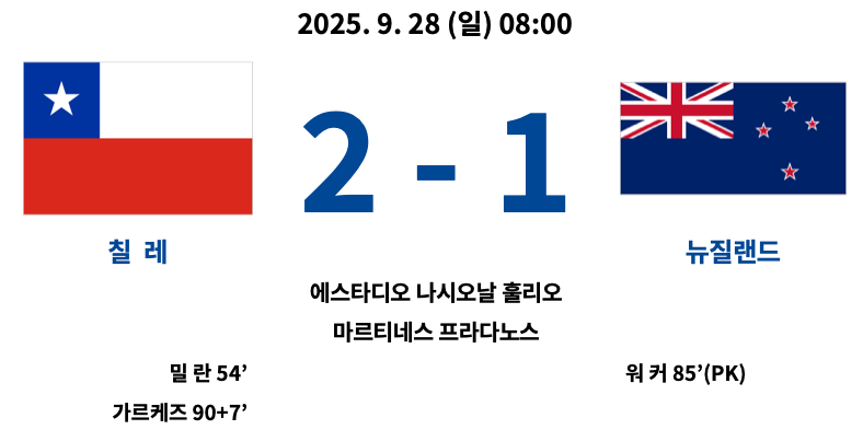 2025 U-20 월드컵 조별리그 A조 1차전 칠레 2-1 뉴질랜드 경기 결과, 득점자 밀란 54분, 가르케즈 90+7분, 워커 85분 PK