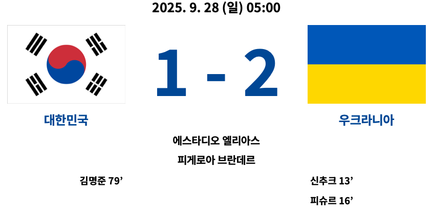 2025 U-20 월드컵 조별리그 B조 1차전 대한민국 1-2 우크라이나 경기 결과, 득점자 김명준 79분, 신추크 13분, 피슈르 16분