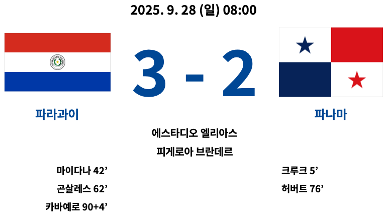 2025 U-20 월드컵 조별리그 B조 1차전 파라과이 3-2 파나마 경기 결과, 득점자 마이다나 42분, 곤살레스 62분, 카바예로 90+4분, 크루크 5분, 허버트 76분