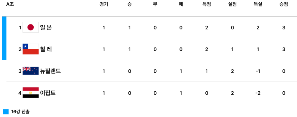 2025 U-20 월드컵 A조 1차전 순위표, 일본 1위, 칠레 2위, 뉴질랜드 3위, 이집트 4위