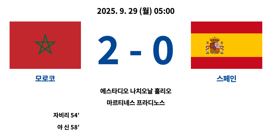 2025년 9월 29일 열린 2025 FIFA U-20 월드컵 조별리그 C조 경기에서 모로코가 스페인을 2-0으로 꺾은 결과 요약. 자비리(54’)와 야 신(58’)이 득점. 경기장은 에스타디오 나치오날 훌리오 마르티네스 프라디노스.