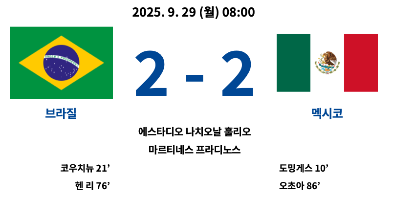 2025년 9월 29일 열린 2025 FIFA U-20 월드컵 조별리그 C조 경기에서 브라질과 멕시코가 2-2로 비긴 결과 요약. 브라질은 코우치뉴(21’), 헨리(76’), 멕시코는 도밍게스(10’), 오초아(86’)가 득점.