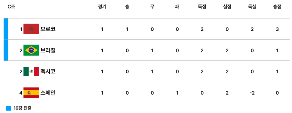 2025 FIFA U-20 월드컵 C조 1차전 종료 후 순위표. 모로코가 승점 3으로 1위, 브라질과 멕시코가 각각 승점 1로 공동 2위, 스페인은 4위. 모로코가 16강 진출 유리한 고지 점령.