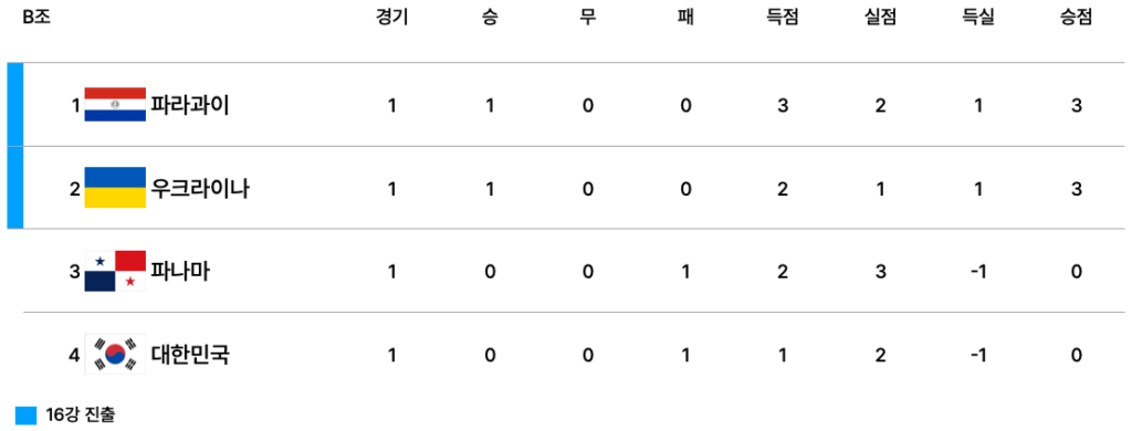 2025 U-20 월드컵 B조 1차전 순위표, 파라과이 1위, 우크라이나 2위, 대한민국 3위, 파나마 4위