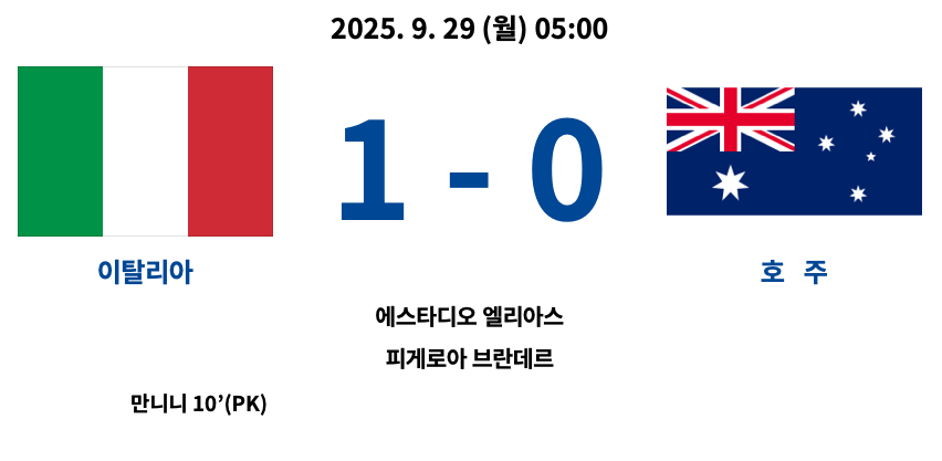 2025년 9월 29일 열린 2025 FIFA U-20 월드컵 D조 경기에서 이탈리아가 호주를 1-0으로 제압한 경기 결과 요약. 이탈리아 만니니가 전반 10분 페널티킥으로 결승골을 기록. 경기장은 에스타디오 엘리아스 피게로아 브란데레.