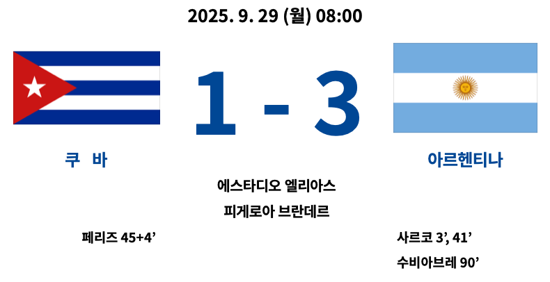 2025년 9월 29일 열린 2025 FIFA U-20 월드컵 D조 경기에서 아르헨티나가 쿠바를 3-1로 꺾은 경기 결과 요약. 아르헨티나는 사르코가 3분과 41분에 연속골, 수비아브레가 90분 추가골. 쿠바는 페리즈가 45+4분 만회골을 기록.