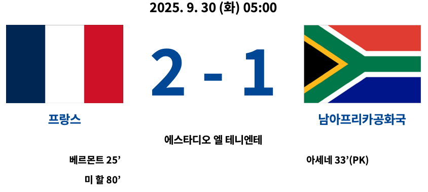 2025년 9월 30일 열린 2025 FIFA U-20 월드컵 E조 경기에서 프랑스가 남아프리카공화국을 2-1로 꺾은 경기 결과 요약. 프랑스는 베르몽트(25’)와 미 할(80’)이 골을 기록했고, 남아공은 아세네가 33분 페널티킥으로 만회골. 경기장은 에스타디오 엘 테니엔테.