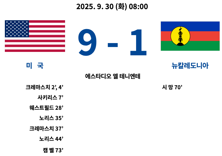 2025년 9월 30일 열린 2025 FIFA U-20 월드컵 E조 경기에서 미국이 뉴칼레도니아를 9-1로 대파한 경기 결과 요약. 미국은 크레마스치(2’, 4’, 37’), 사키리스(7’), 웨스트필드(28’), 노리스(35’, 44’), 캠벨(73’)이 득점했고, 뉴칼레도니아는 시 망이 70분 만회골. 경기장은 에스타디오 엘 테니엔테.