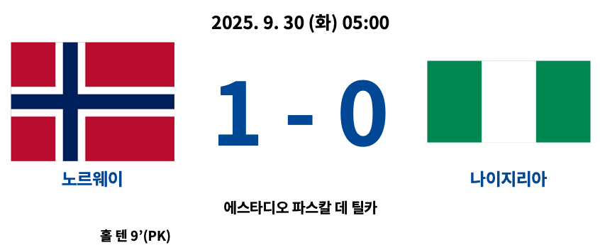 2025년 9월 30일 열린 2025 FIFA U-20 월드컵 F조 경기에서 노르웨이가 나이지리아를 1-0으로 꺾은 경기 결과 요약. 노르웨이는 홀 텐이 전반 9분 페널티킥으로 결승골을 기록. 경기장은 에스타디오 파스칼 데 틸카.