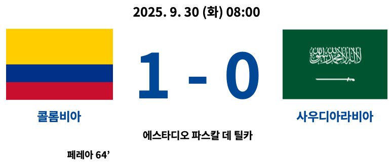 2025년 9월 30일 열린 2025 FIFA U-20 월드컵 F조 경기에서 콜롬비아가 사우디아라비아를 1-0으로 제압한 경기 결과 요약. 콜롬비아는 페레야가 64분에 결승골을 넣었으며, 경기장은 에스타디오 파스칼 데 틸카.