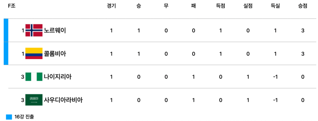 2025 FIFA U-20 월드컵 F조 1차전 종료 후 순위표. 노르웨이와 콜롬비아가 각각 승점 3으로 공동 1위, 나이지리아와 사우디아라비아는 승점 0으로 공동 3위.