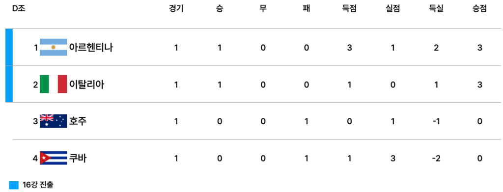 2025 FIFA U-20 월드컵 D조 1차전 종료 후 순위표. 아르헨티나가 승점 3으로 1위, 이탈리아가 승점 3으로 2위, 호주와 쿠바는 각각 승점 0으로 3위와 4위에 위치.
