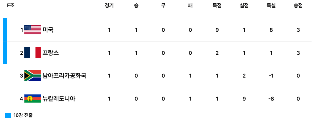 2025 FIFA U-20 월드컵 E조 1차전 종료 후 순위표. 미국이 9득점으로 1위, 프랑스가 2득점으로 2위, 남아프리카공화국과 뉴칼레도니아는 승점 0으로 각각 3위와 4위에 위치.