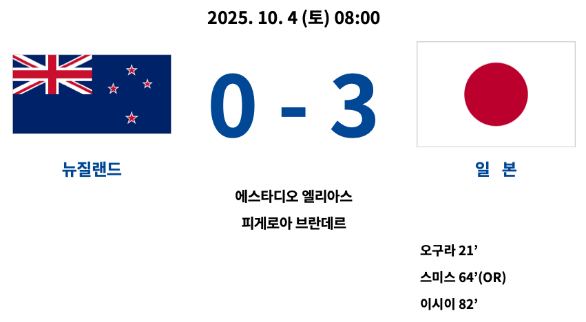 2025년 10월 4일 열린 2025 FIFA U-20 월드컵 A조 조별리그 3차전 경기에서 일본이 뉴질랜드를 3-0으로 완파한 경기 결과 요약. 일본은 오구라(21’), 스미스(64’, 자책골), 이시이(82’)의 득점으로 승리했으며, 경기장은 에스타디오 엘리아스 피게로아 브란데레.