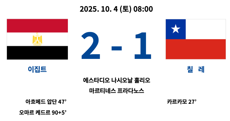 2025년 10월 4일 열린 2025 FIFA U-20 월드컵 A조 조별리그 3차전 경기에서 이집트가 칠레를 2-1로 꺾은 경기 결과 요약. 이집트는 아흐메드 압단(47’)과 오마르 케드르(90+5’)의 득점으로 역전승을 거뒀으며, 칠레는 카르카모(27’)가 선제골을 기록. 경기장은 에스타디오 나시오날 훌리오 마르티네스 프라다노스.
