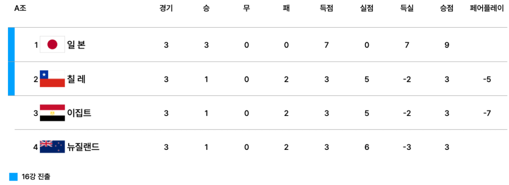 2025 FIFA U-20 월드컵 A조 조별리그 3차전 종료 후 순위표. 일본이 3전 전승으로 조 1위(승점 9), 칠레가 1승 2패로 2위, 이집트가 1승 2패로 3위, 뉴질랜드가 1승 2패로 4위에 위치하며 세 팀이 승점 3으로 동률을 이뤘다.