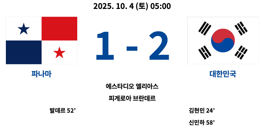 “2025년 10월 4일 열린 2025 FIFA U-20 월드컵 B조 조별리그 3차전 경기에서 대한민국이 파나마를 2-1로 꺾은 경기 결과 요약. 대한민국은 김현민(24분), 신민하(58분)가 득점했고, 파나마는 발데르(52분)가 한 골을 넣음. 경기장은 에스타디오 엘리아스 피게로아 브란데레.
