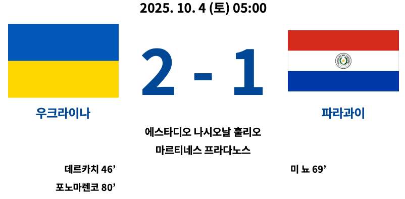 2025년 10월 4일 열린 2025 FIFA U-20 월드컵 B조 조별리그 3차전 경기에서 우크라이나가 파라과이를 2-1로 제압한 경기 결과 요약. 우크라이나는 데르카치(46분), 포노마렌코(80분)가 득점했고, 파라과이는 미뇨(69분)가 만회골을 기록. 경기장은 에스타디오 나시오날 훌리오 마르티네스 프라다노스.