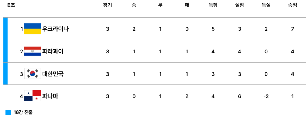 2025 FIFA U-20 월드컵 B조 조별리그 3차전 종료 후 순위표. 우크라이나가 2승 1무(승점 7)로 1위, 파라과이가 승점 4로 2위, 대한민국이 승점 4로 3위, 파나마가 승점 1로 4위에 위치.