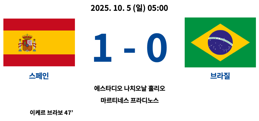 2025년 10월 5일 열린 2025 FIFA U-20 월드컵 C조 조별리그 3차전 경기에서 스페인이 브라질을 1-0으로 제압한 경기 결과 요약. 스페인은 이케르 브라보가 후반 47분 결승골을 기록했으며, 경기는 에스타디오 나시오날 훌리오 마르티네스 프라다노스에서 진행됨.